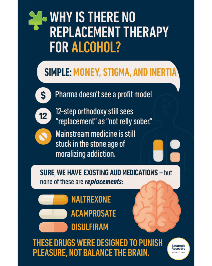 Infographic explaining why there is no replacement therapy for alcohol. It highlights key barriers — money, stigma, and inertia — and contrasts existing drugs like Naltrexone, Acamprosate, and Disulfiram with the concept of truly balancing the brain instead of punishing pleasure.