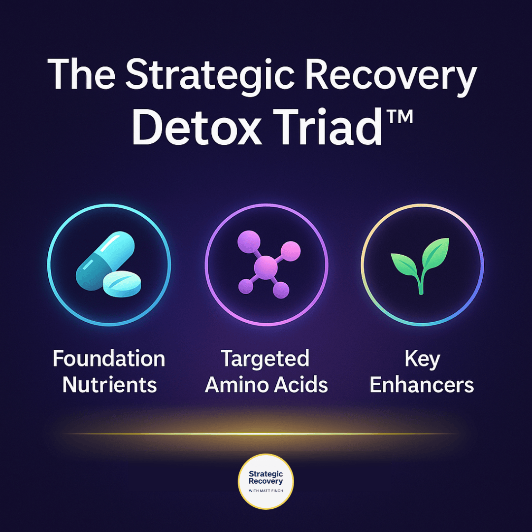 The Strategic Recovery Detox Triad diagram: Foundation Nutrients, Targeted Amino Acids, and Key Enhancers in a circular model