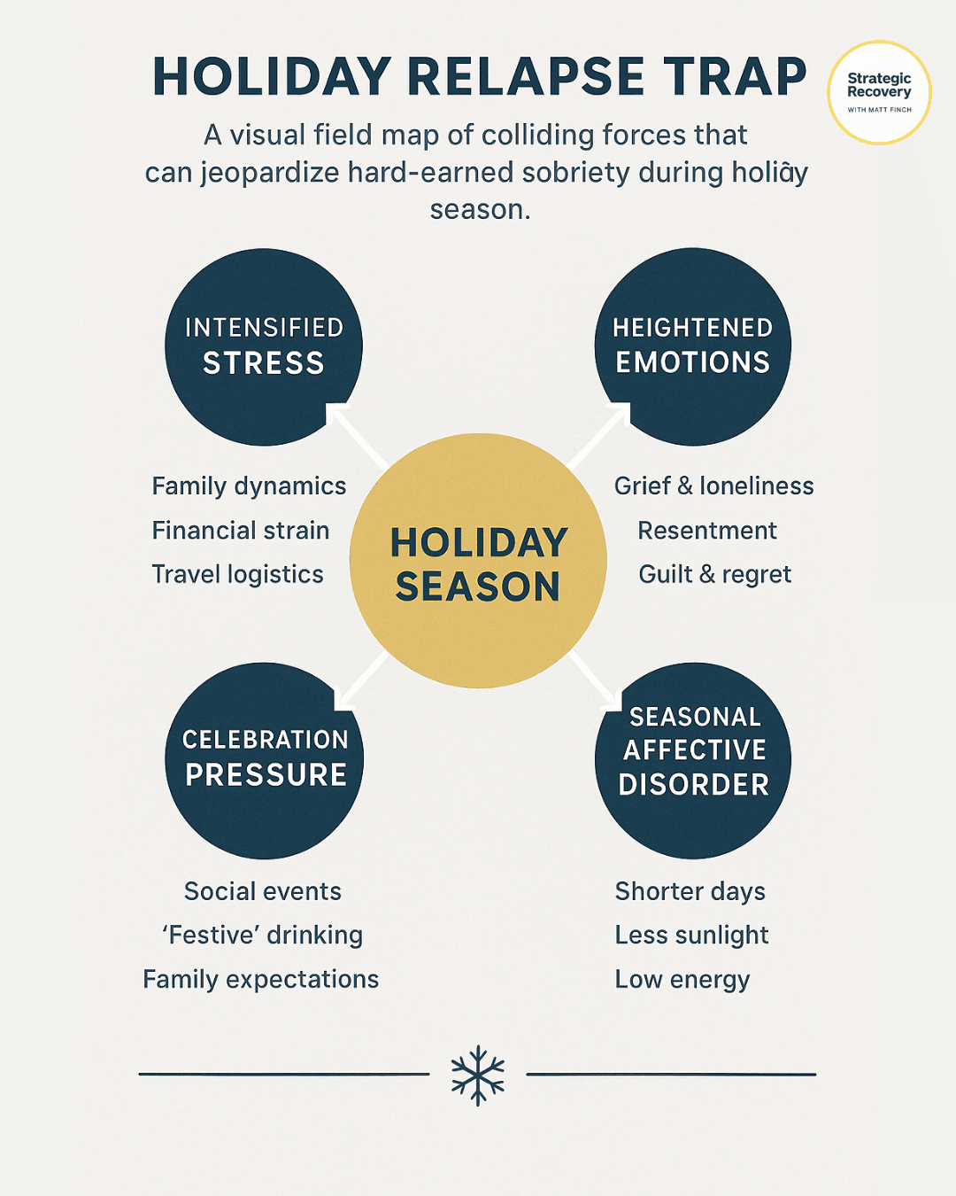 Holiday Relapse Trap infographic showing the overlapping biological, psychological, social, environmental, and spiritual pressures that increase relapse risk during the holidays.