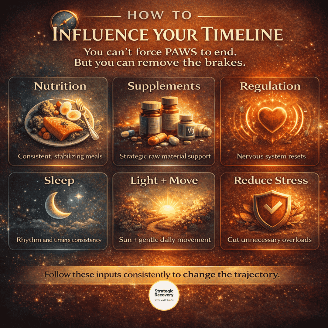 Cinematic infographic showing six inputs that influence PAWS recovery timelines: consistent nutrition, strategic supplementation, nervous system regulation, sleep rhythm, sunlight and gentle movement, and reducing unnecessary stress.