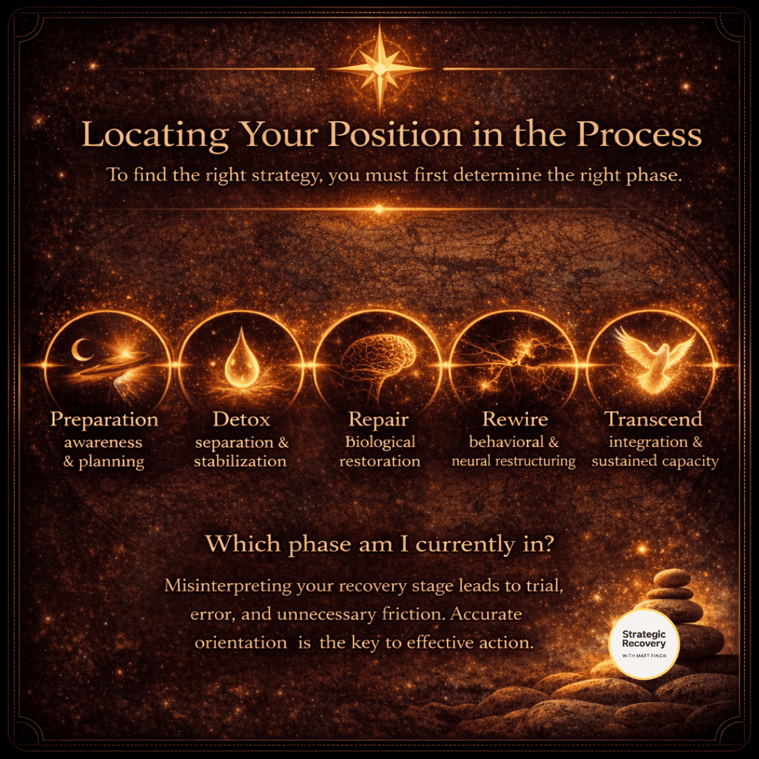 Infographic showing the five phases of addiction recovery from left to right: preparation, detox, repair, rewire, and transcend with guidance on identifying your current stage
