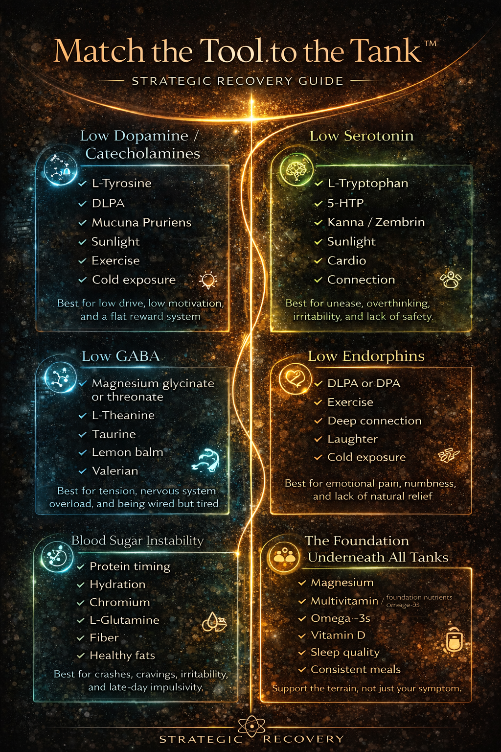 Infographic showing how to match supplements and lifestyle strategies to specific neurotransmitter imbalances and blood sugar instability in addiction recovery