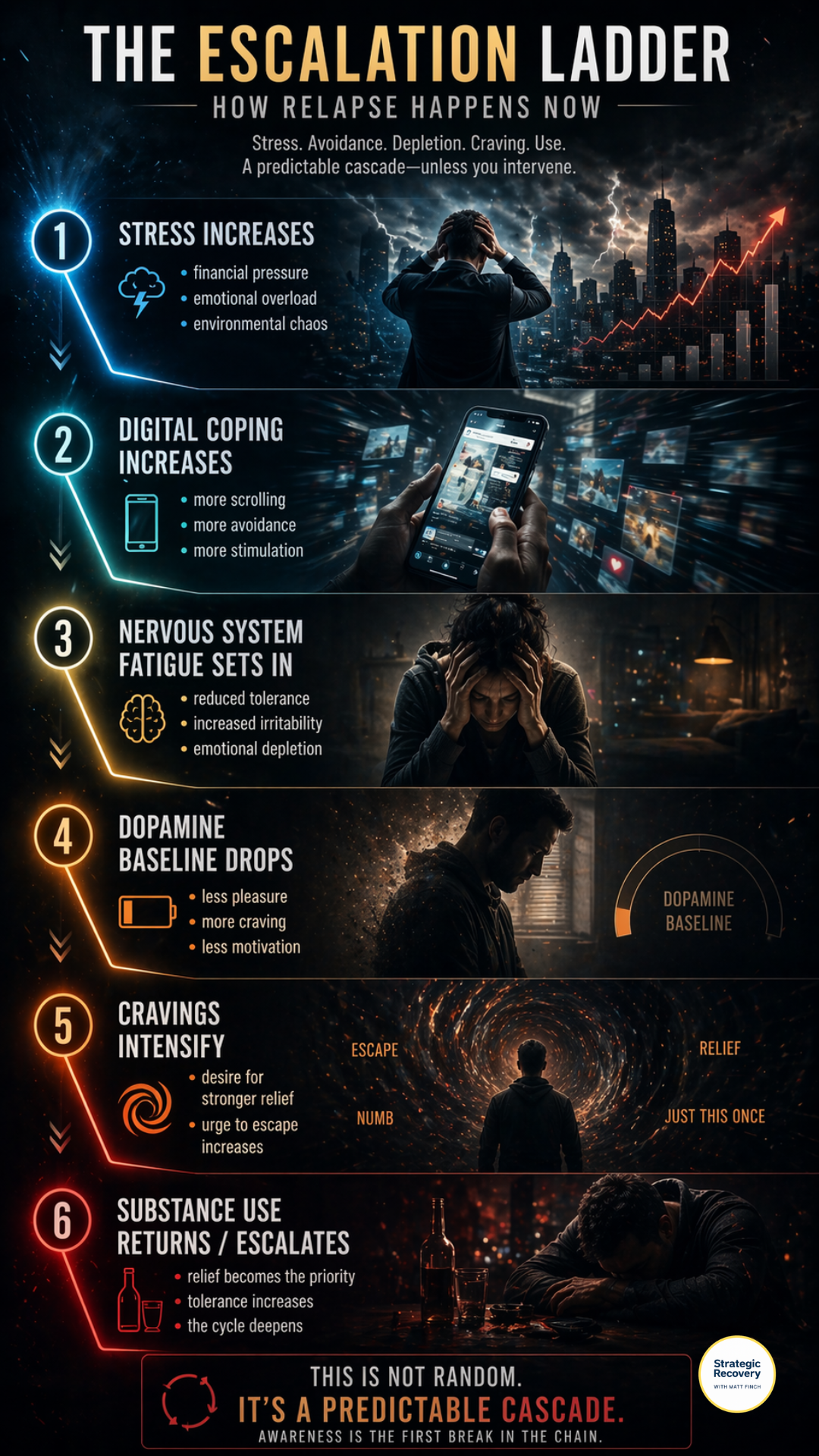 Vertical infographic showing the escalation ladder of relapse from stress and digital overload to nervous system fatigue, dopamine depletion, cravings, and substance use