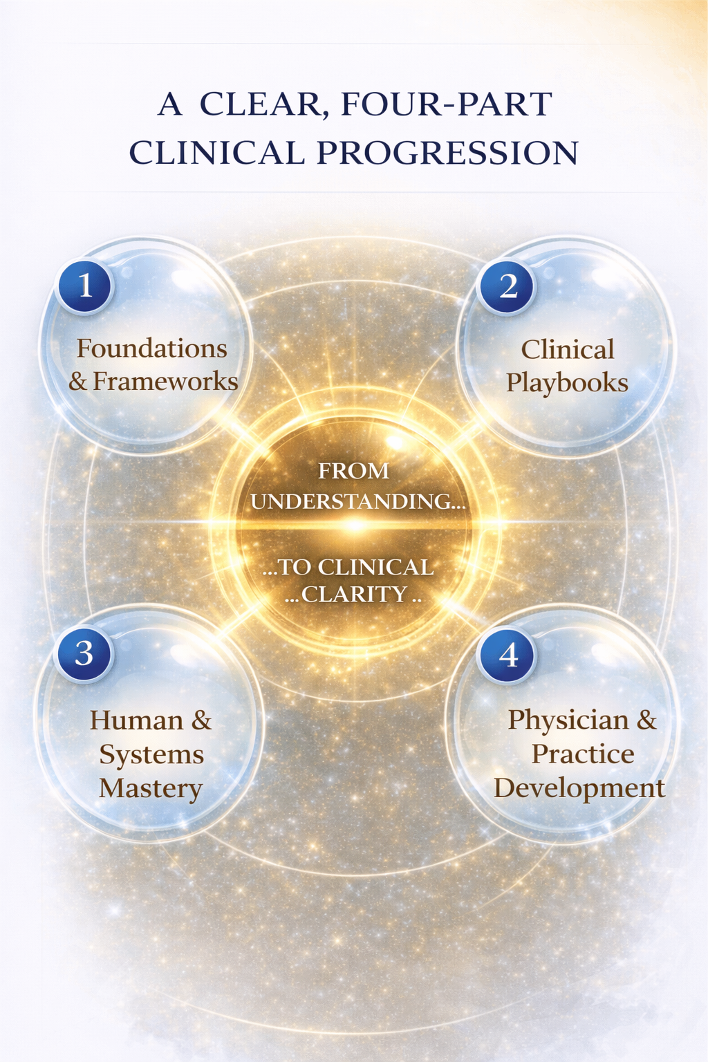 Four-part clinical progression model showing foundations and frameworks, clinical playbooks, human and systems mastery, and physician and practice development