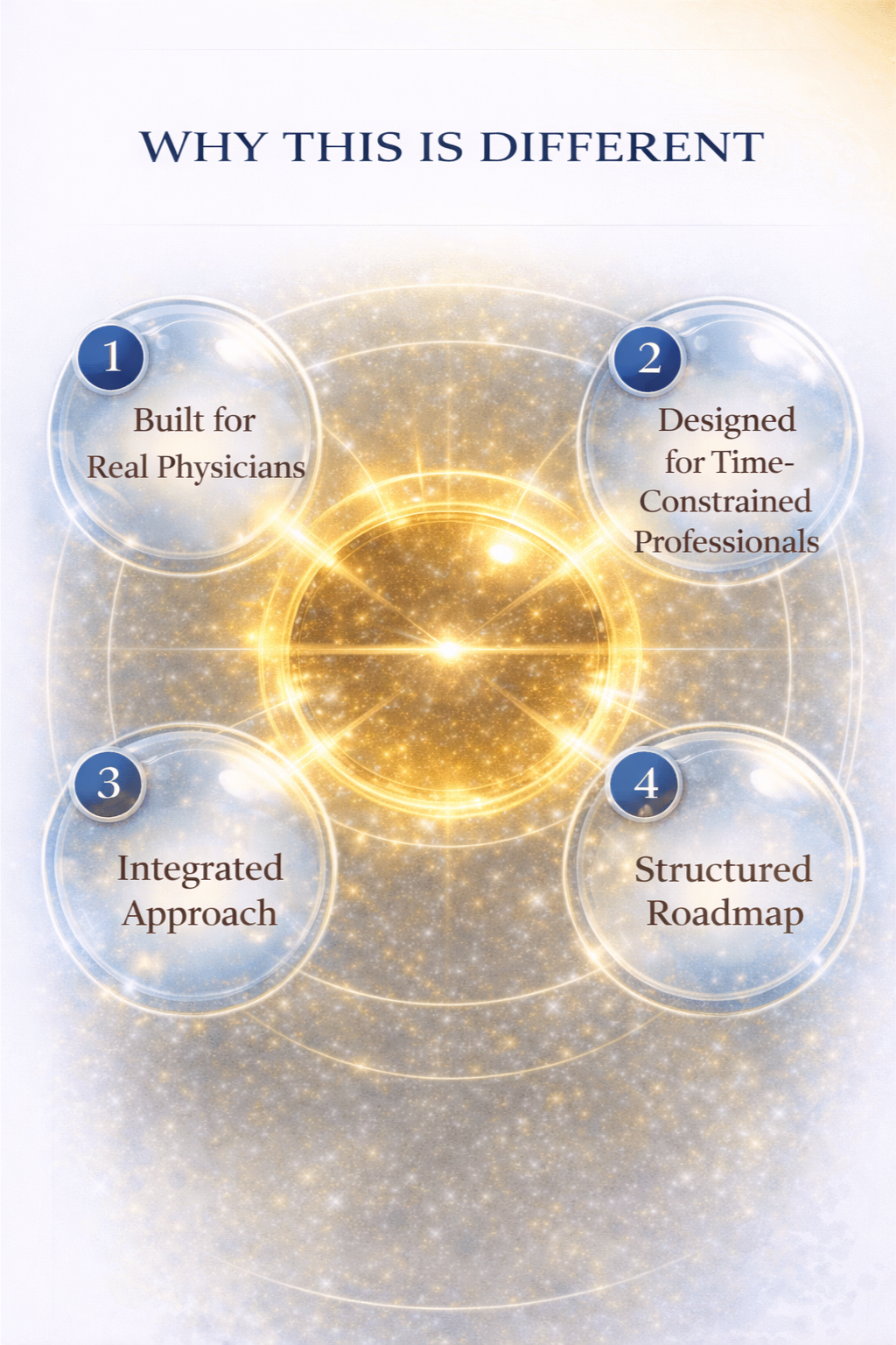 Four-part Why This Is Different model showing Built for Real Physicians, Designed for Time-Constrained Professionals, Integrated Approach, and Structured Roadmap