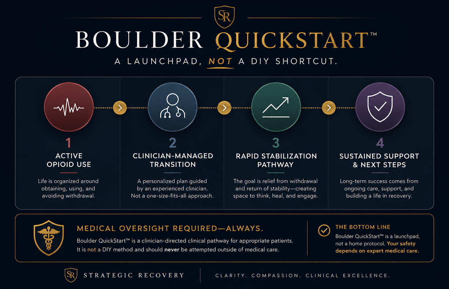 Infographic showing a high-level Boulder QuickStart pathway from active opioid use through clinician-managed transition and rapid stabilization toward ongoing support, with medical oversight required throughout.