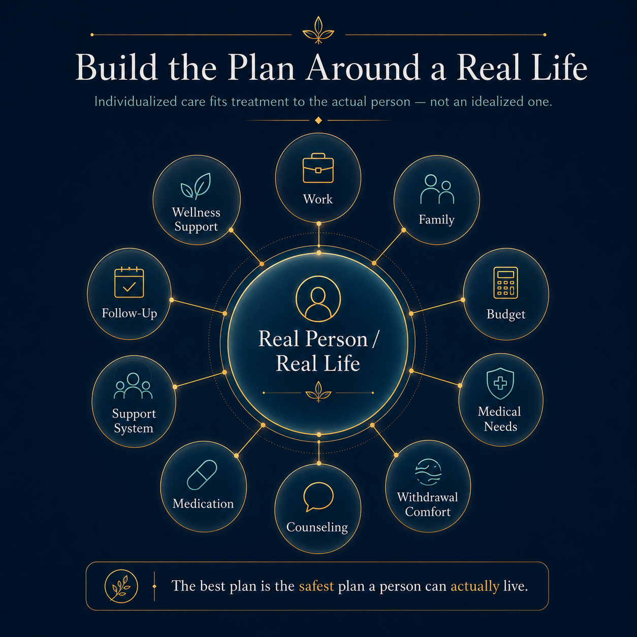 Systems map showing a real person and real life at the center of individualized treatment, surrounded by work, family, budget, medical needs, withdrawal comfort, counseling, medication, support, follow-up, and wellness support.