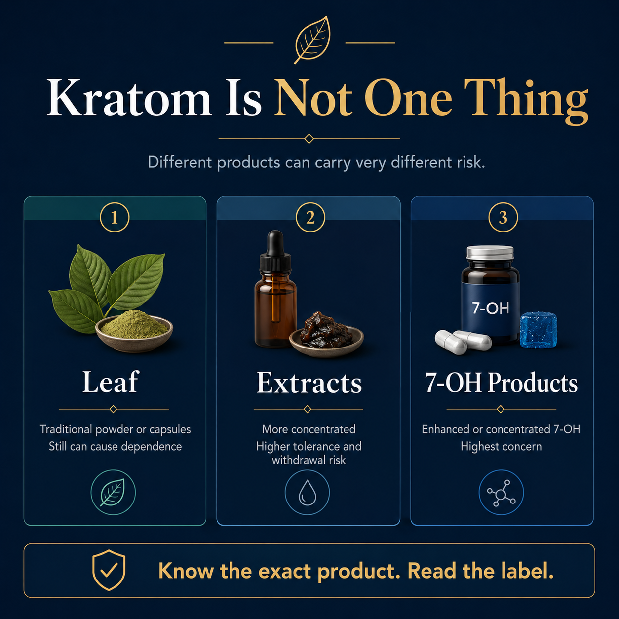 Infographic comparing three kratom product categories: leaf kratom, concentrated extracts, and 7-OH products, emphasizing that potency and risk can vary significantly by product type.