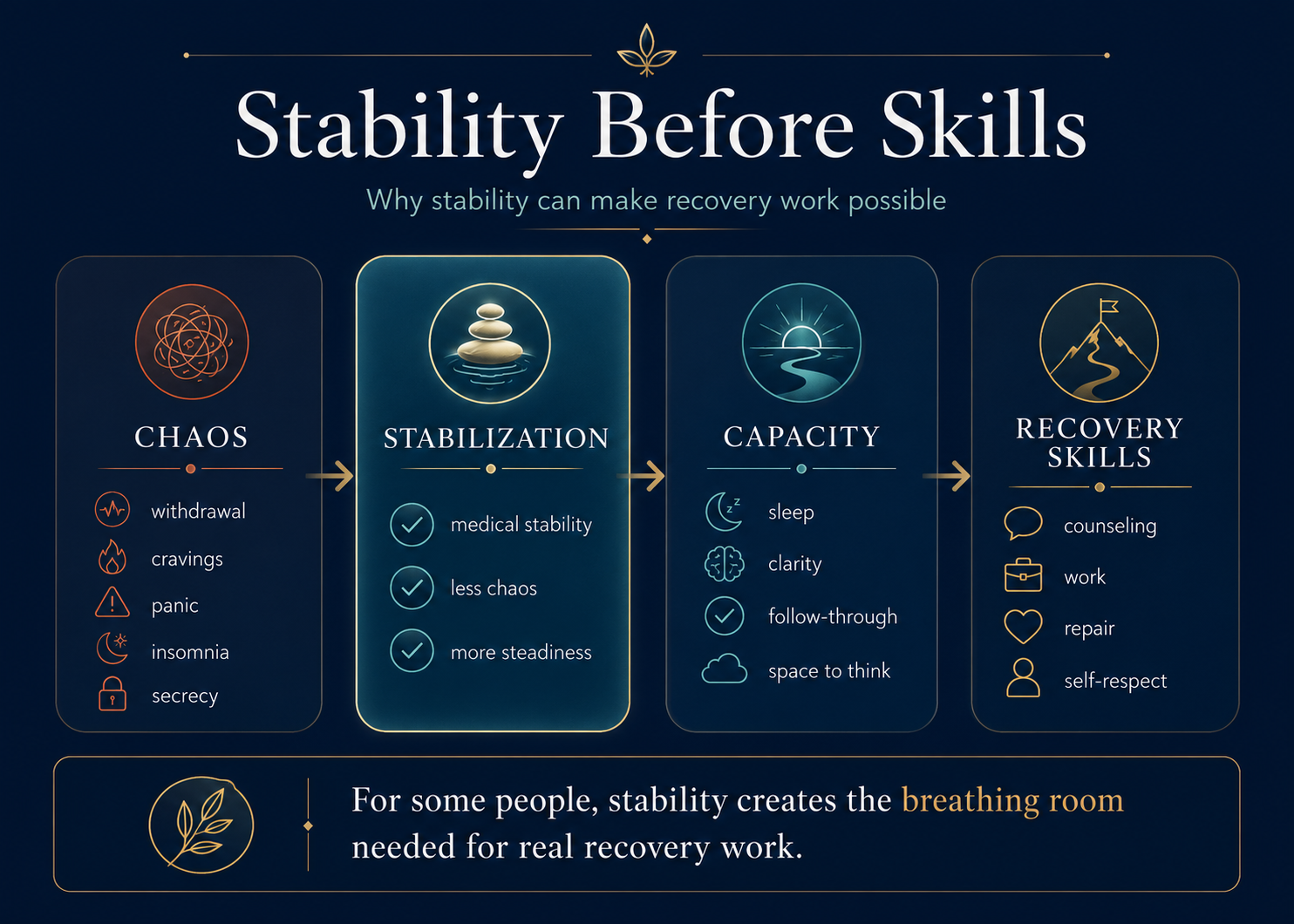 Infographic showing a recovery pathway from chaos through stabilization and capacity toward recovery skills such as counseling, work, repair, and self-respect.