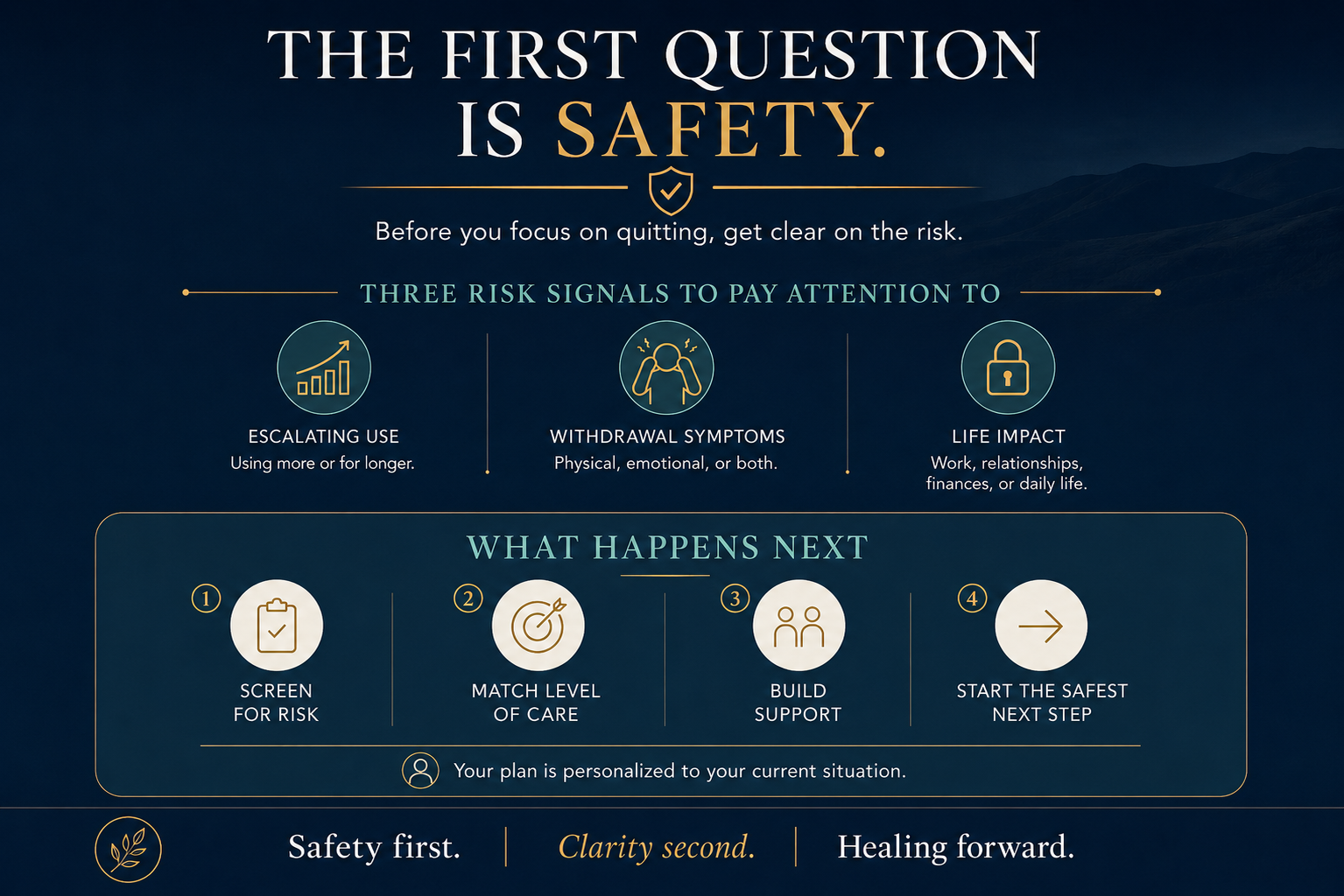 Infographic outlining three safety signals in substance dependence—escalating use, withdrawal symptoms, and life impact—followed by four personalized next steps: screen for risk, match the level of care, build support, and start the safest next step.