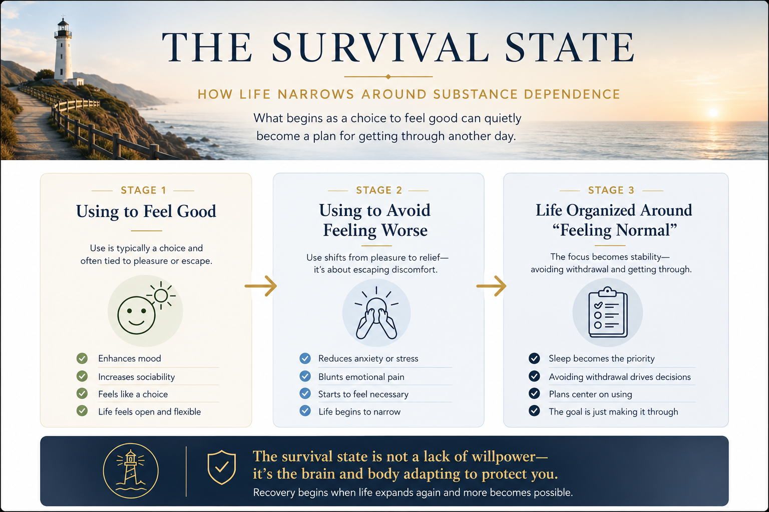 Infographic showing three stages of substance dependence: using to feel good, using to avoid feeling worse, and life organized around feeling normal, with a recovery message about life expanding again.