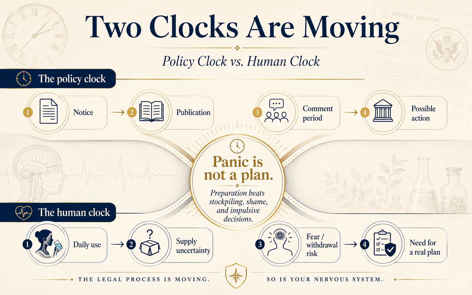 Editorial infographic showing two parallel timelines: the policy clock moving from notice through possible action, and the human clock moving from daily use through supply uncertainty and withdrawal risk toward the need for a real plan.