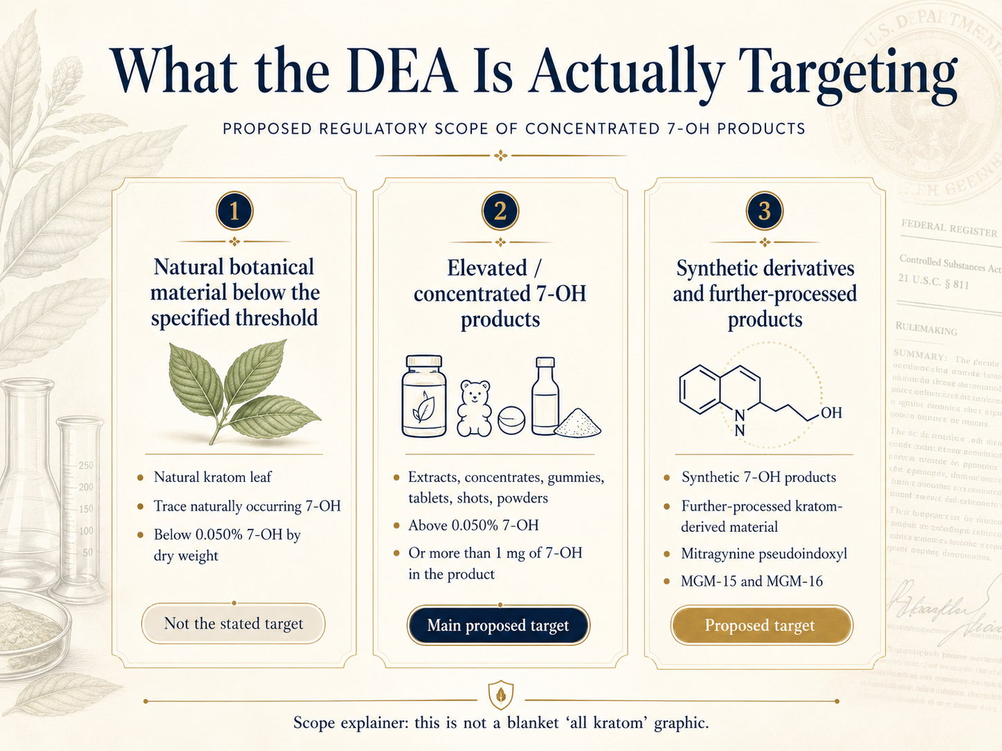 Editorial infographic explaining the proposed regulatory scope for natural botanical material below the threshold, concentrated 7-OH products, and certain synthetic or further-processed products.