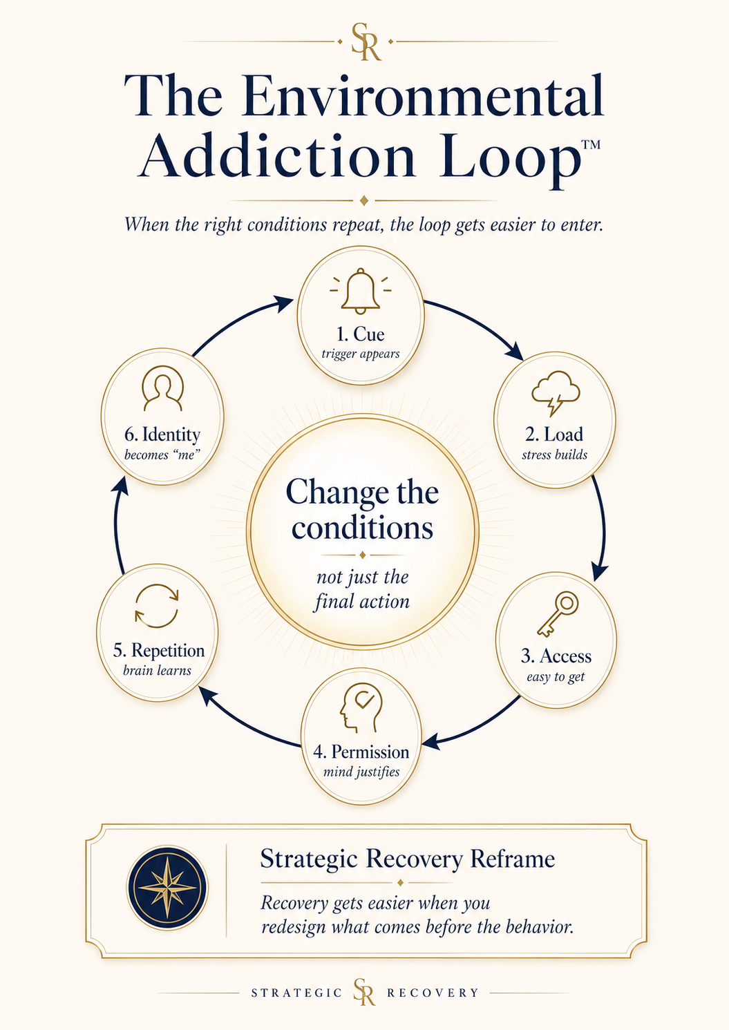 Minimalist navy, gold, and ivory infographic titled The Environmental Addiction Loop showing a circular six-step loop: Cue, Load, Access, Permission, Repetition, and Identity. The center reads, Change the conditions, not just the final action.