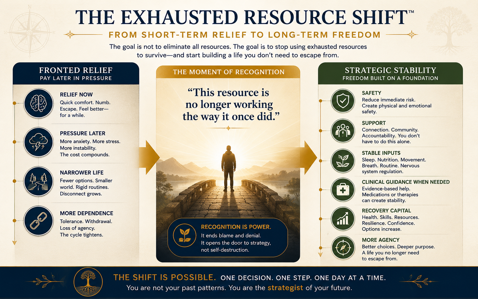 Strategic Recovery infographic showing the shift from fronted relief and increasing dependence to recognition, safety, support, stable inputs, clinical guidance when needed, recovery capital, and greater agency.