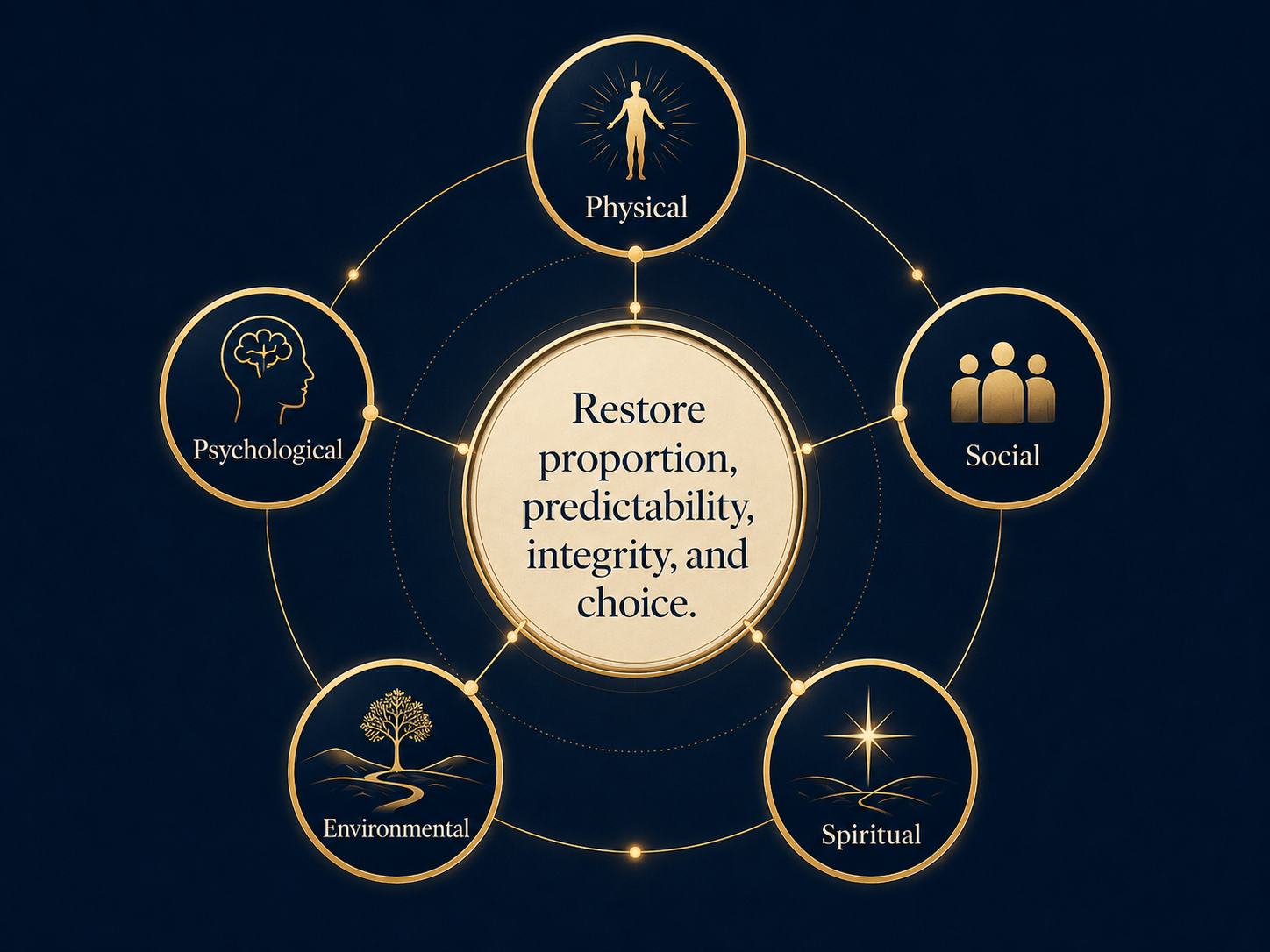 Five connected recovery pillars—Physical, Psychological, Social, Environmental, and Spiritual—surround the message to restore proportion, predictability, integrity, and choice.