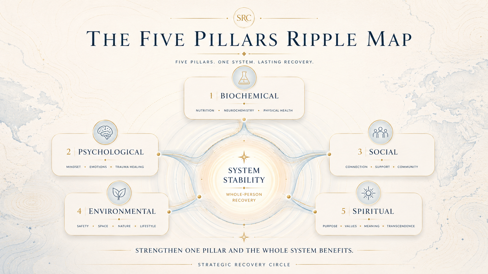 Luxury editorial infographic titled The Five Pillars Ripple Map, showing Biochemical, Psychological, Social, Environmental, and Spiritual support lanes flowing into a central circle labeled System Stability.
