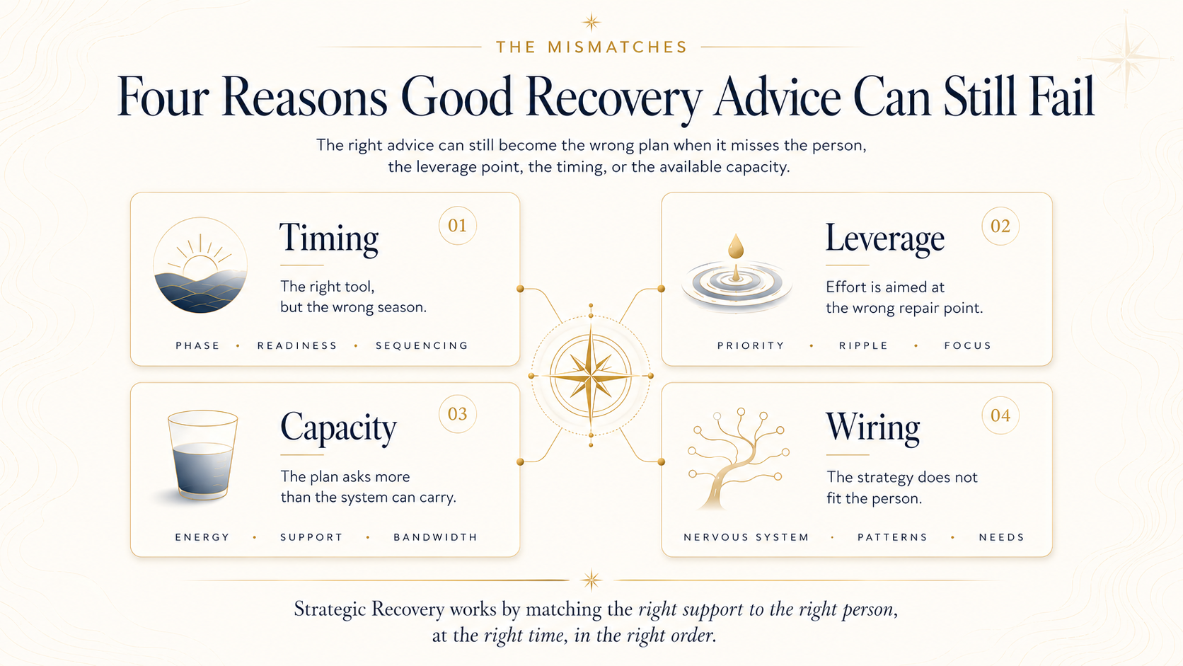 Editorial infographic titled Four Reasons Good Recovery Advice Can Still Fail, showing Timing, Leverage, Capacity, and Wiring connected around a central gold compass.