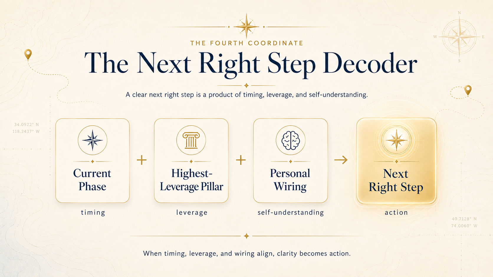 Luxury editorial infographic titled The Next Right Step Decoder, showing a formula-style recovery framework: Current Phase plus Highest-Leverage Pillar plus Personal Wiring leads to Next Right Step.