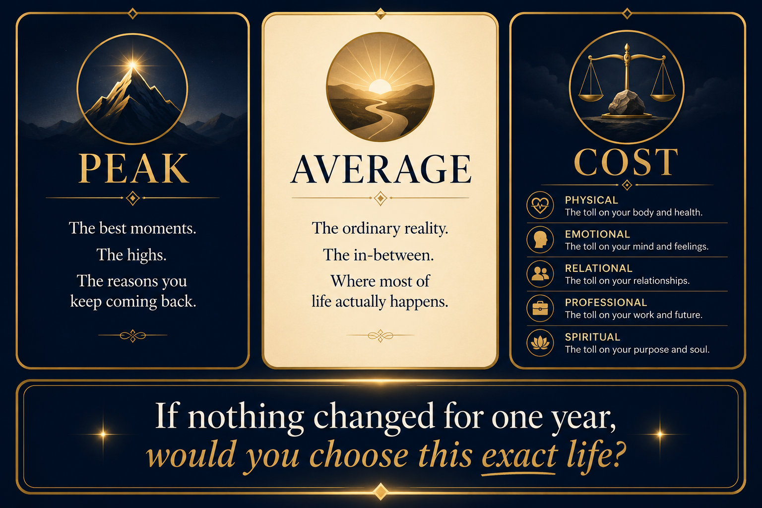 Three-panel infographic comparing peak moments, ordinary reality, and the physical, emotional, relational, professional, and spiritual costs of a repeating pattern.