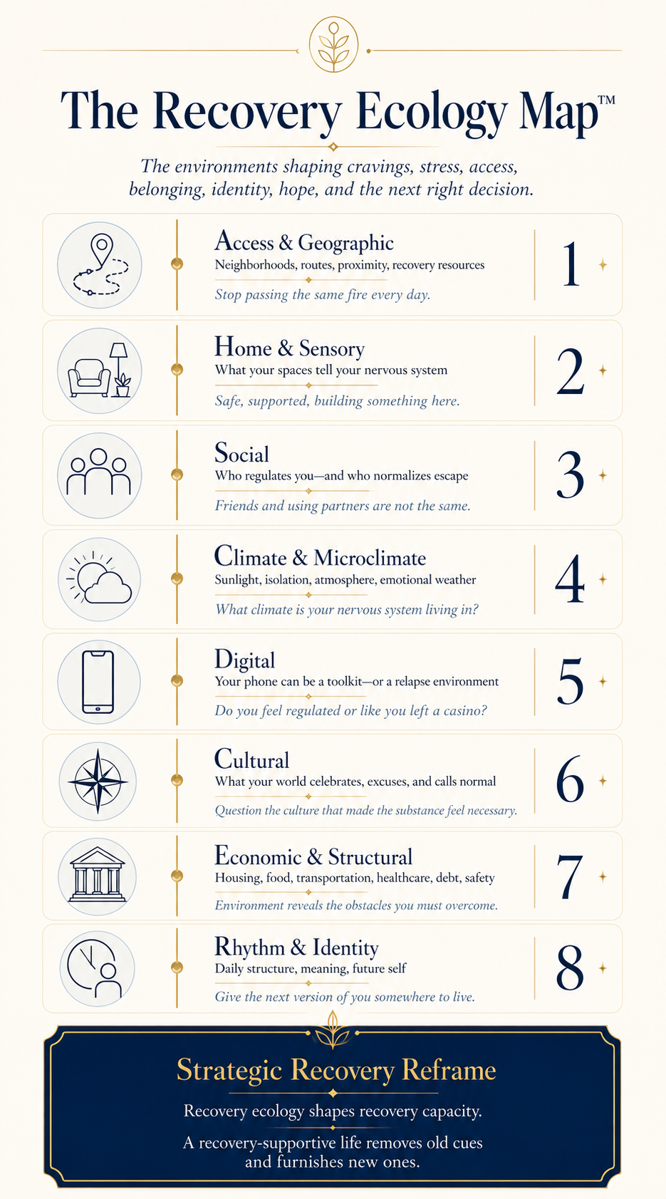 Tall navy, gold, and ivory infographic titled The Recovery Ecology Map outlining eight environments that shape recovery: Access and Geographic, Home and Sensory, Social, Climate and Microclimate, Digital, Cultural, Economic and Structural, and Rhythm and Identity.
