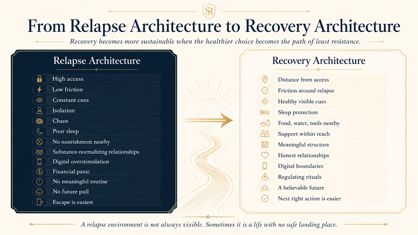 Wide navy, gold, and ivory infographic comparing Relapse Architecture and Recovery Architecture. The left side shows high access, low friction, isolation, chaos, poor sleep, digital overstimulation, and escape as the easiest option. The right side shows distance from access, recovery friction, visible health cues, nourishment, support, structure, boundaries, regulating rituals, and a believable future.