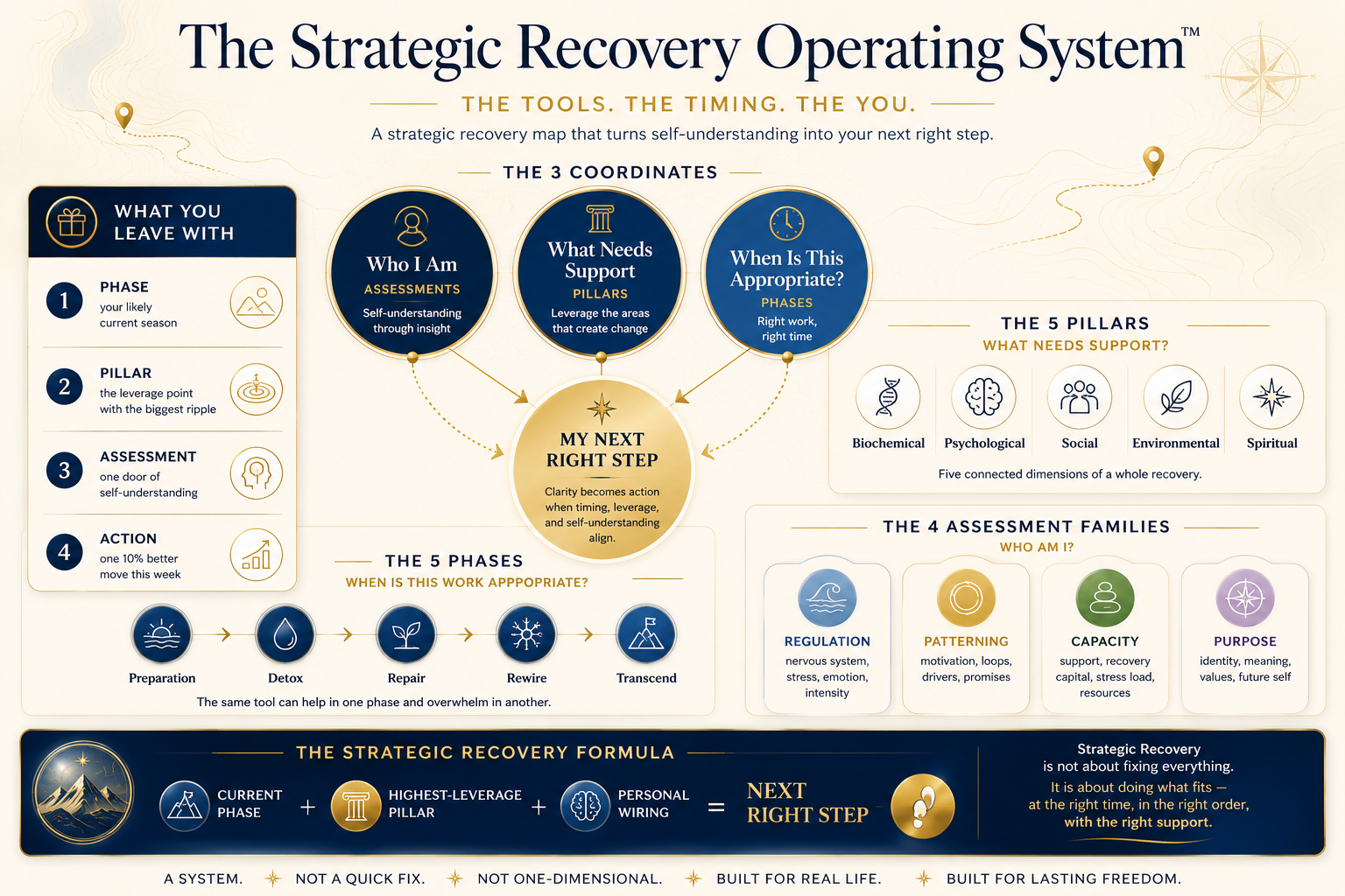 The Strategic Recovery Operating System infographic showing the three coordinates, Five Pillars, Five Phases, four assessment families, and a framework for identifying the next right step.