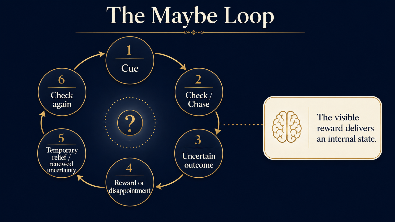 Circular diagram showing the Maybe Loop: cue, check or chase, uncertain outcome, reward or disappointment, temporary relief or renewed uncertainty, and checking again.